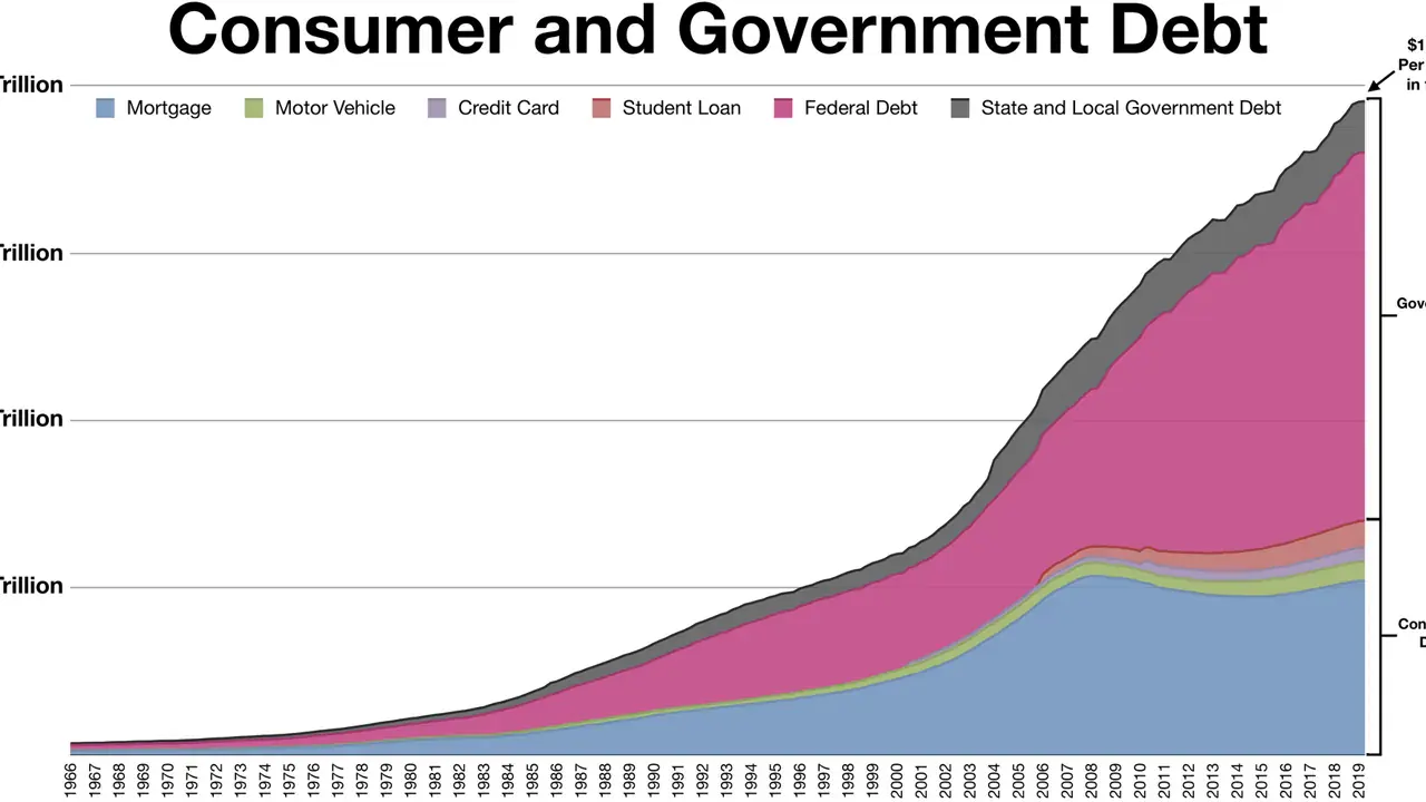 A stacked area chart of debt over time