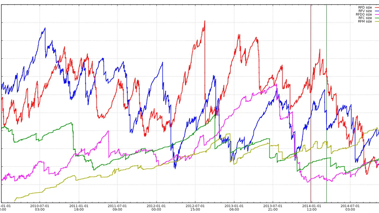 A line chart with several series